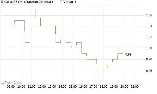 Call auf E.ON [BNP Paribas Emissions- und Handelsges.] Chart