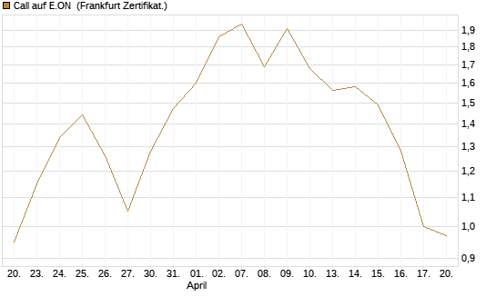 Call auf E.ON [BNP Paribas Emissions- und Handelsges.] Chart