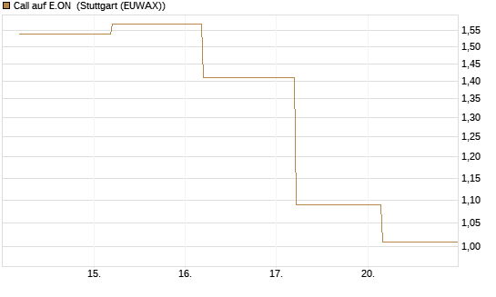 Call auf E.ON [BNP Paribas Emissions- und Handelsges.] Chart