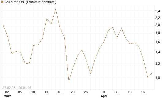 Call auf E.ON [BNP Paribas Emissions- und Handelsges.] Chart