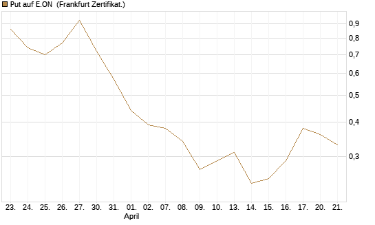 Put auf E.ON [BNP Paribas Emissions- und Handelsges.] Chart