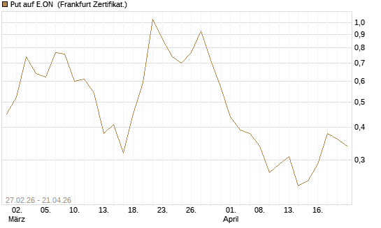 Put auf E.ON [BNP Paribas Emissions- und Handelsges.] Chart