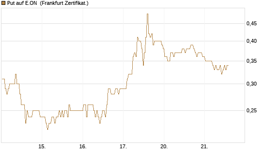 Put auf E.ON [BNP Paribas Emissions- und Handelsges.] Chart