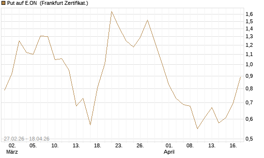 Put auf E.ON [BNP Paribas Emissions- und Handelsges.] Chart