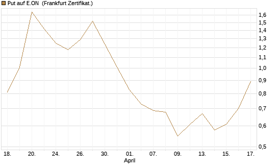 Put auf E.ON [BNP Paribas Emissions- und Handelsges.] Chart