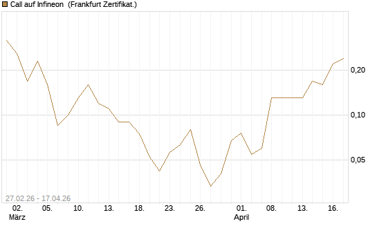 Call auf Infineon [BNP Paribas Emissions- und Handelsges.] Chart