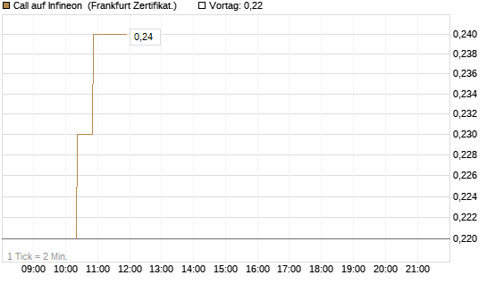 Call auf Infineon [BNP Paribas Emissions- und Handelsges.] Chart