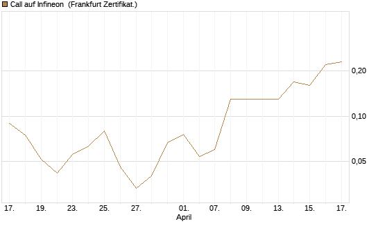 Call auf Infineon [BNP Paribas Emissions- und Handelsges.] Chart