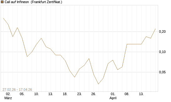 Call auf Infineon [BNP Paribas Emissions- und Handelsges.] Chart