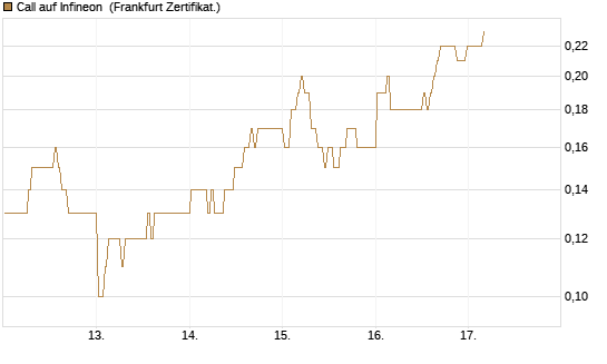 Call auf Infineon [BNP Paribas Emissions- und Handelsges.] Chart