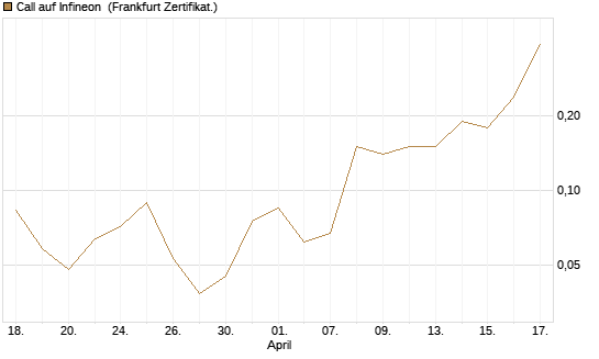 Call auf Infineon [BNP Paribas Emissions- und Handelsges.] Chart