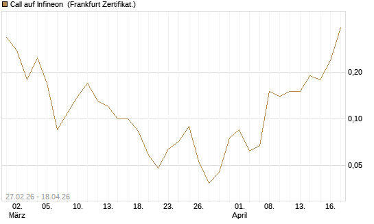 Call auf Infineon [BNP Paribas Emissions- und Handelsges.] Chart