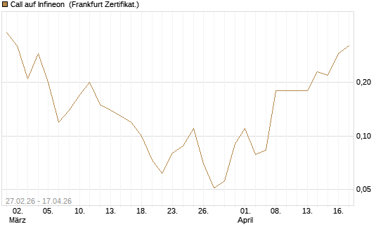 Call auf Infineon [BNP Paribas Emissions- und Handelsges.] Chart