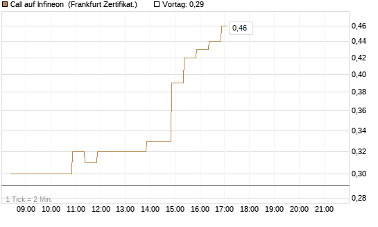 Call auf Infineon [BNP Paribas Emissions- und Handelsges.] Chart