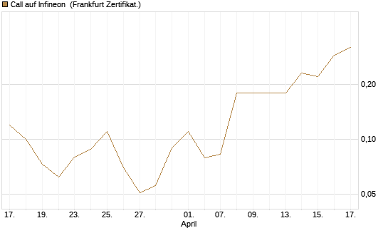 Call auf Infineon [BNP Paribas Emissions- und Handelsges.] Chart
