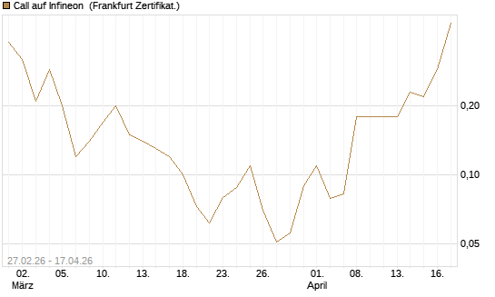 Call auf Infineon [BNP Paribas Emissions- und Handelsges.] Chart