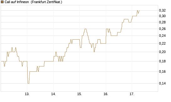 Call auf Infineon [BNP Paribas Emissions- und Handelsges.] Chart