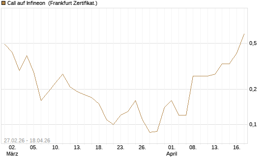 Call auf Infineon [BNP Paribas Emissions- und Handelsges.] Chart