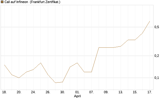 Call auf Infineon [BNP Paribas Emissions- und Handelsges.] Chart