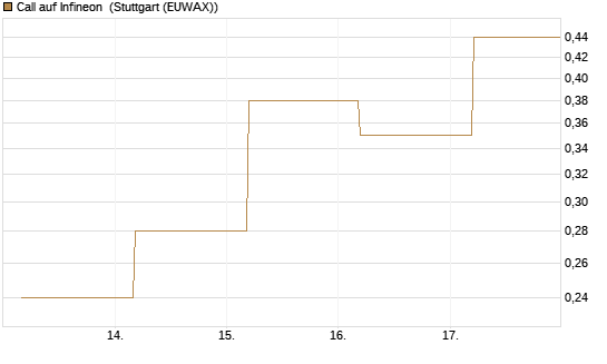 Call auf Infineon [BNP Paribas Emissions- und Handelsges.] Chart