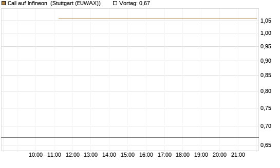 Call auf Infineon [BNP Paribas Emissions- und Handelsges.] Chart