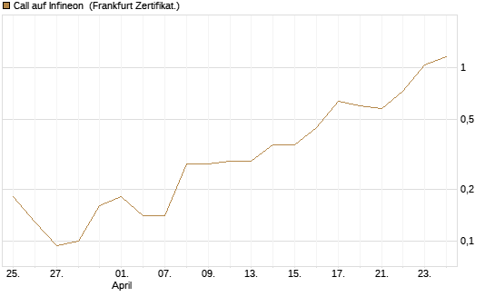 Call auf Infineon [BNP Paribas Emissions- und Handelsges.] Chart