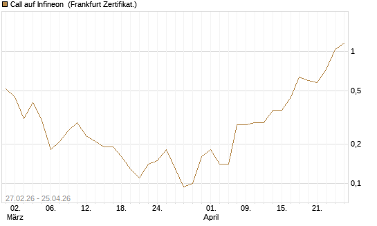 Call auf Infineon [BNP Paribas Emissions- und Handelsges.] Chart