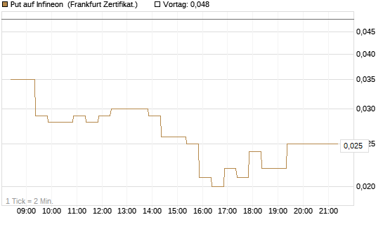 Put auf Infineon [BNP Paribas Emissions- und Handelsges.] Chart