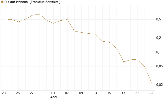 Put auf Infineon [BNP Paribas Emissions- und Handelsges.] Chart