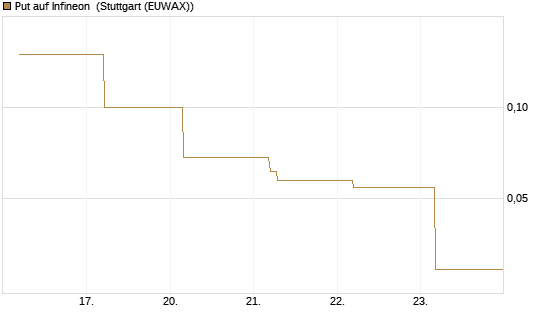 Put auf Infineon [BNP Paribas Emissions- und Handelsges.] Chart