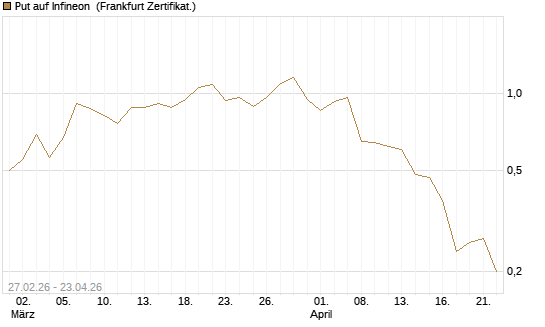 Put auf Infineon [BNP Paribas Emissions- und Handelsges.] Chart
