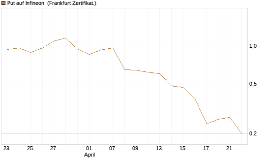 Put auf Infineon [BNP Paribas Emissions- und Handelsges.] Chart