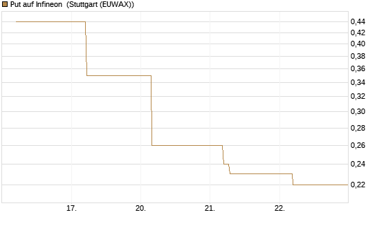 Put auf Infineon [BNP Paribas Emissions- und Handelsges.] Chart