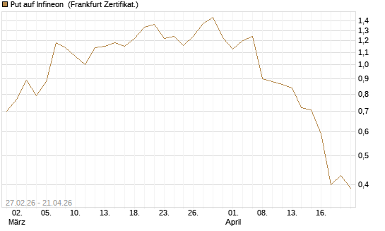 Put auf Infineon [BNP Paribas Emissions- und Handelsges.] Chart