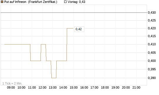 Put auf Infineon [BNP Paribas Emissions- und Handelsges.] Chart