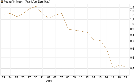 Put auf Infineon [BNP Paribas Emissions- und Handelsges.] Chart