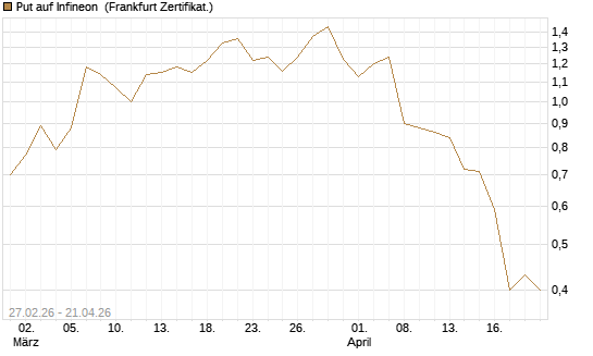 Put auf Infineon [BNP Paribas Emissions- und Handelsges.] Chart