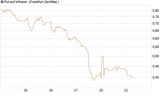Put auf Infineon [BNP Paribas Emissions- und Handelsges.] Chart