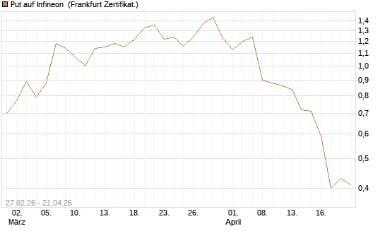 Put auf Infineon [BNP Paribas Emissions- und Handelsges.] Chart
