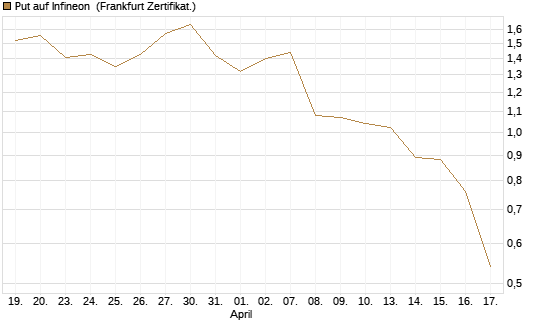 Put auf Infineon [BNP Paribas Emissions- und Handelsges.] Chart