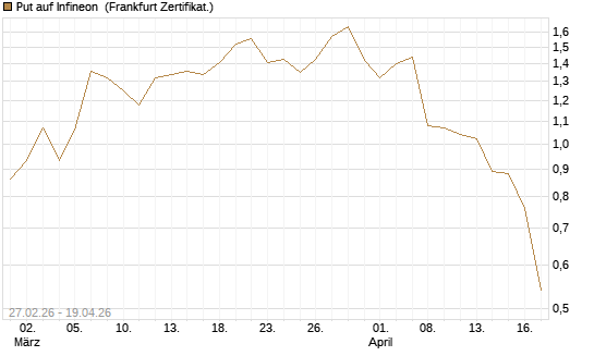 Put auf Infineon [BNP Paribas Emissions- und Handelsges.] Chart