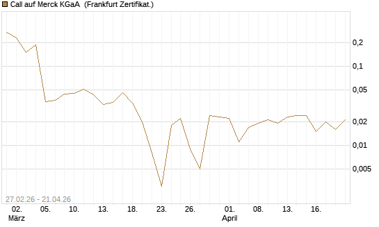 Call auf Merck KGaA [BNP Paribas Emissions- und Handelsges.] Chart