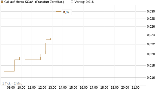 Call auf Merck KGaA [BNP Paribas Emissions- und Handelsges.] Chart