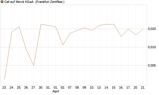 Call auf Merck KGaA [BNP Paribas Emissions- und Handelsges.] Chart