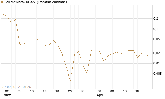Call auf Merck KGaA [BNP Paribas Emissions- und Handelsges.] Chart