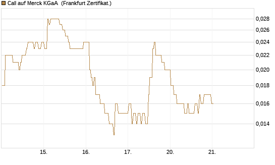 Call auf Merck KGaA [BNP Paribas Emissions- und Handelsges.] Chart