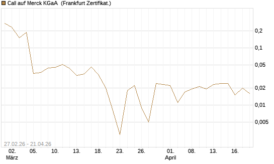 Call auf Merck KGaA [BNP Paribas Emissions- und Handelsges.] Chart