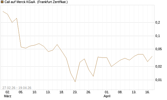 Call auf Merck KGaA [BNP Paribas Emissions- und Handelsges.] Chart