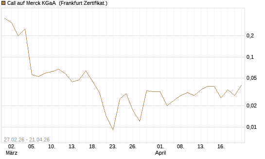 Call auf Merck KGaA [BNP Paribas Emissions- und Handelsges.] Chart