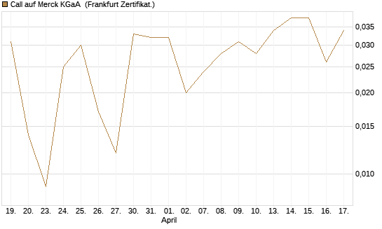 Call auf Merck KGaA [BNP Paribas Emissions- und Handelsges.] Chart